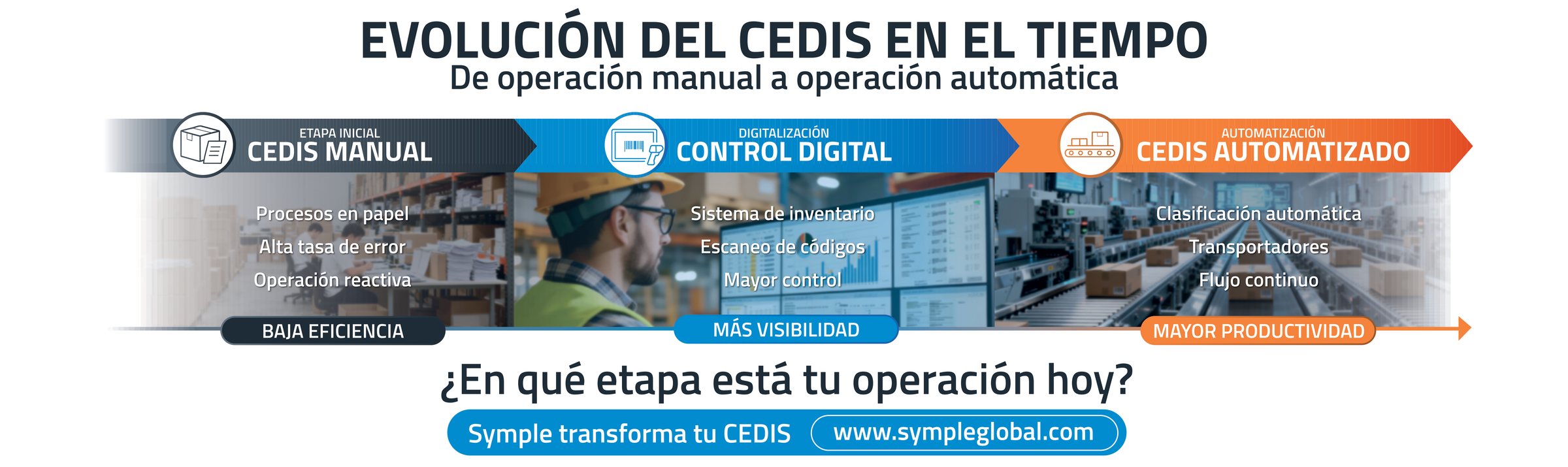 Gráfica mural del stand: «Evolución del CEDIS en el tiempo», de la operación manual a la automática.